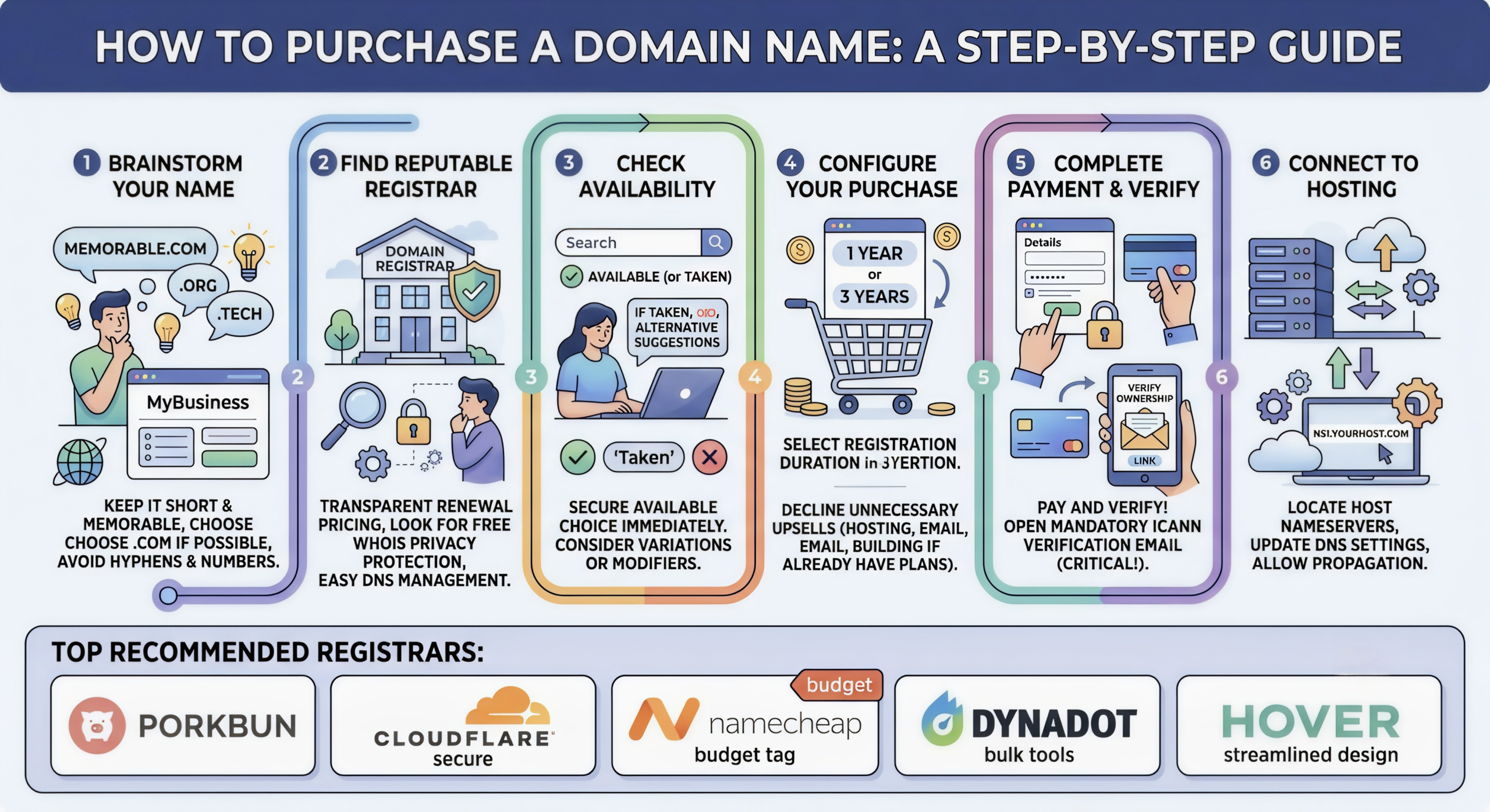 How to Purchase a Domain Name Step by Step: The Ultimate Beginner’s Guide